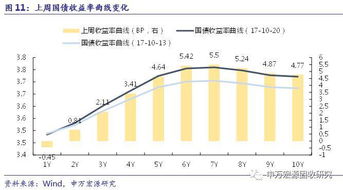 關注資金面和監管走勢，對債市后市不悲觀——利率周報第31期（2017.10.23）