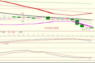金銀弱勢震蕩延續，順應趨勢逢高做空正當時——亞美資產管理趨勢策略解析